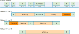 Java 19 is officially released, improving the difficulty of multithreaded, concurrent programming