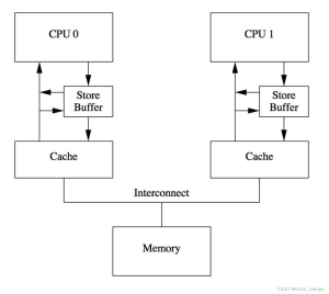 Memory model with C++ memory order