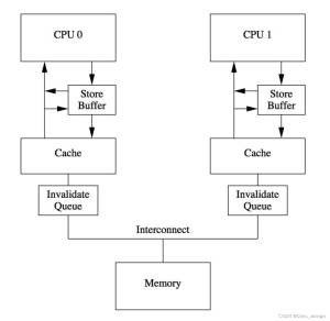 Memory model with C++ memory order