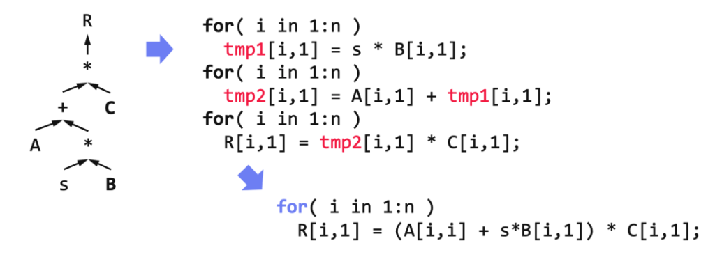 Operator fusion example from Matthias Boehm