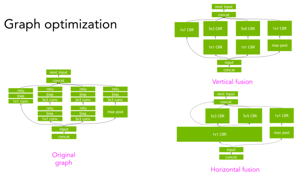 Vertical Fusion and Horizontal Fusion of Convolutional Neural Network Computational Graphs (TensorRT)