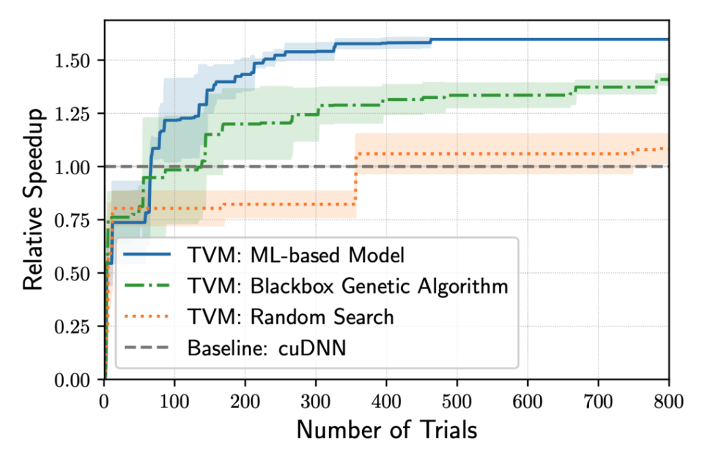 The past and present lives of machine learning compilers-14