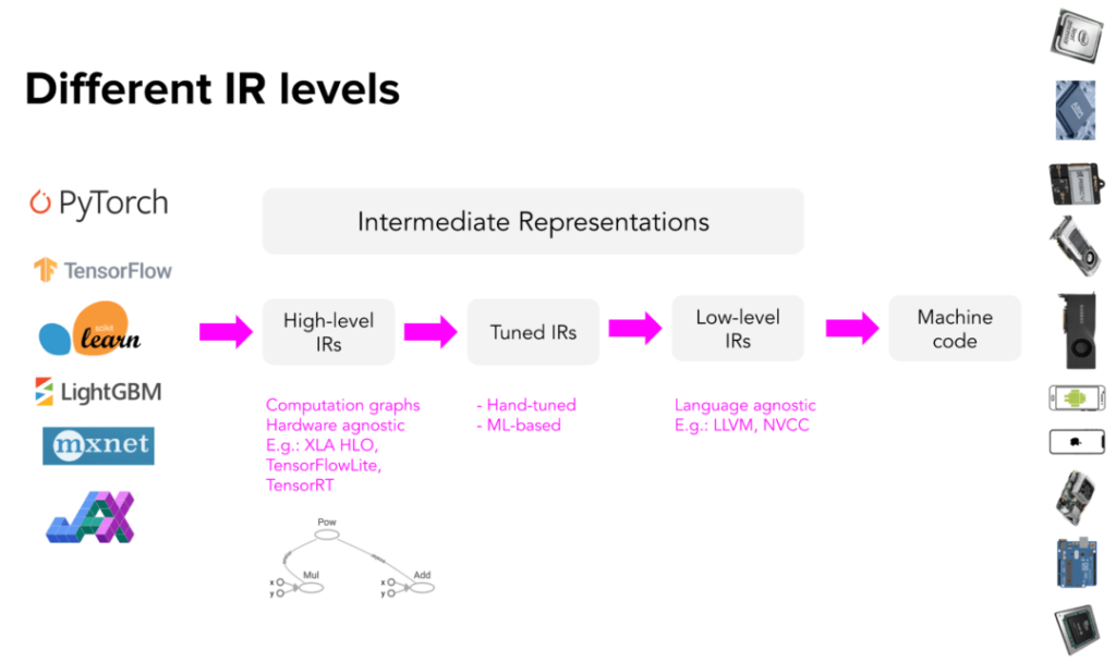 The past and present lives of machine learning compilers-8